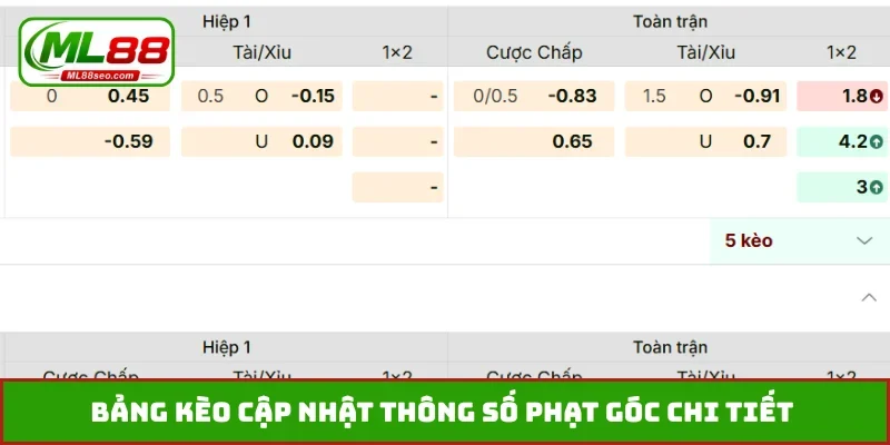 Bảng kèo cập nhật thông số phạt góc chi tiết
